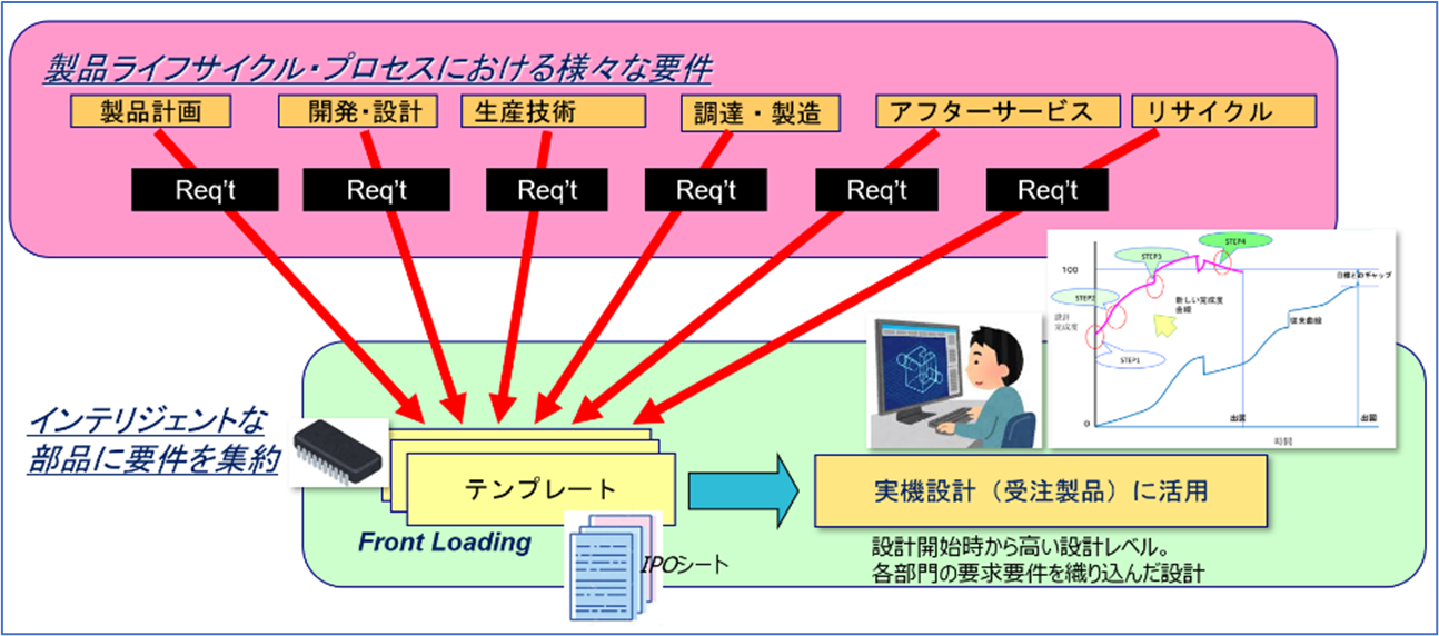 モジュラー化の必然性２