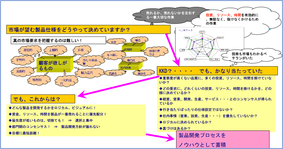 モジュラー化の必然性3