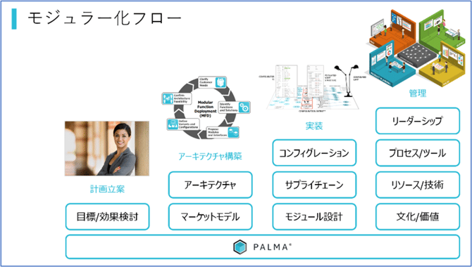 モジュラー化の必然性5