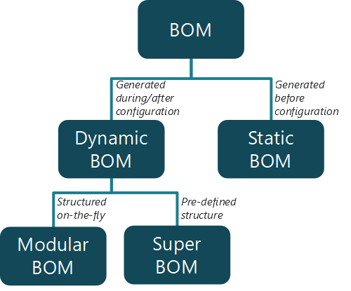 Dynamic BOMS for configurable products