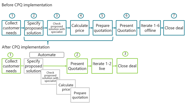 Before-and-after-implementing-CPQ
