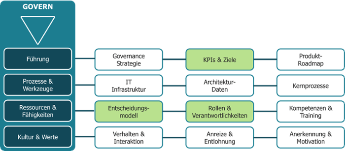 Plattformmanagement-Governance