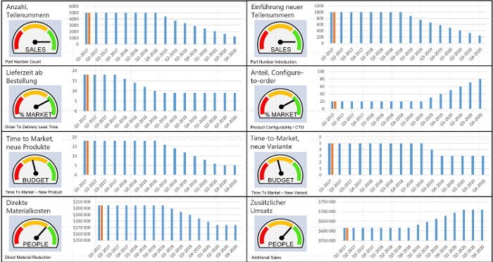 Plattformmanagement-KPIs