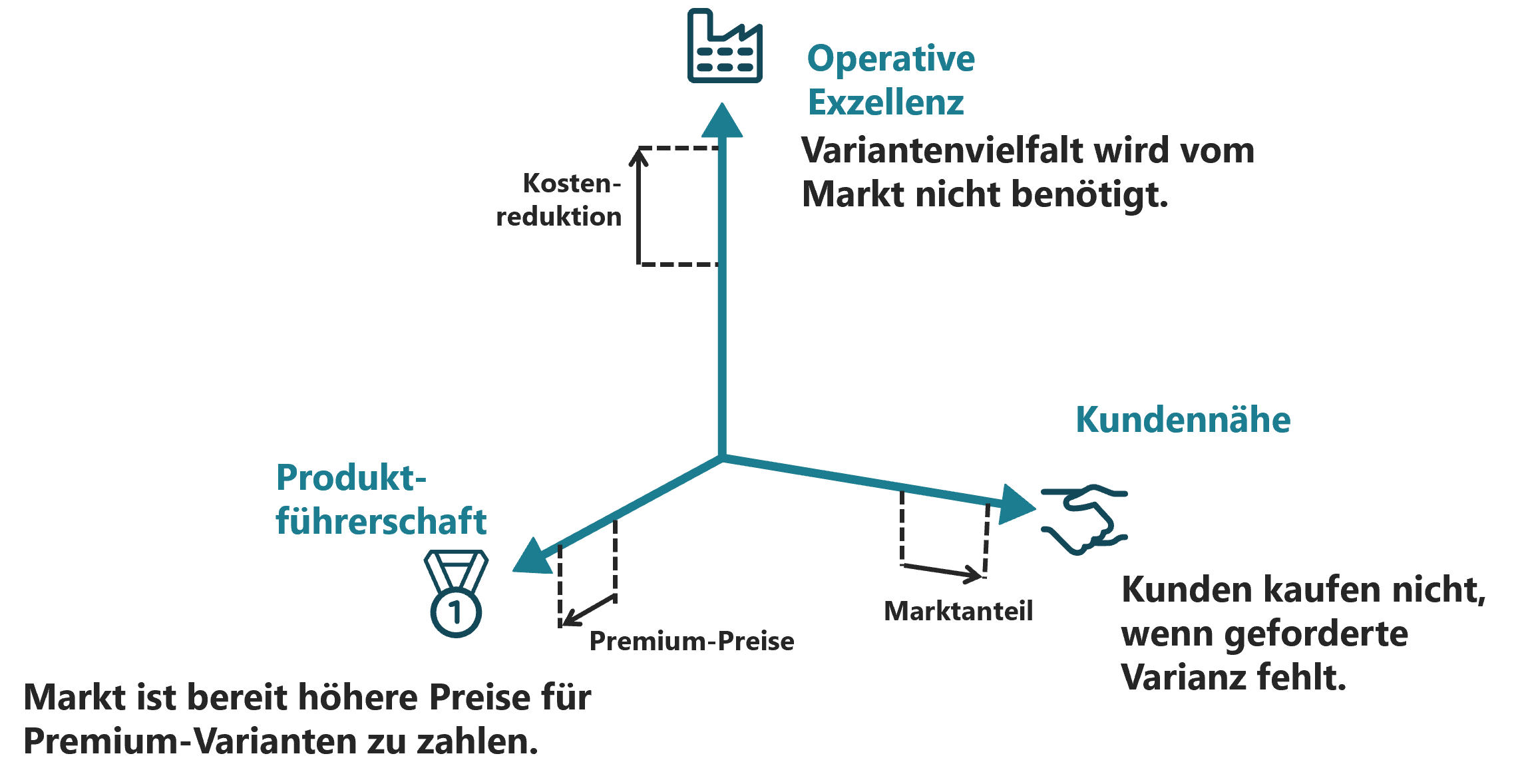 Plattformmanagement-Strategie
