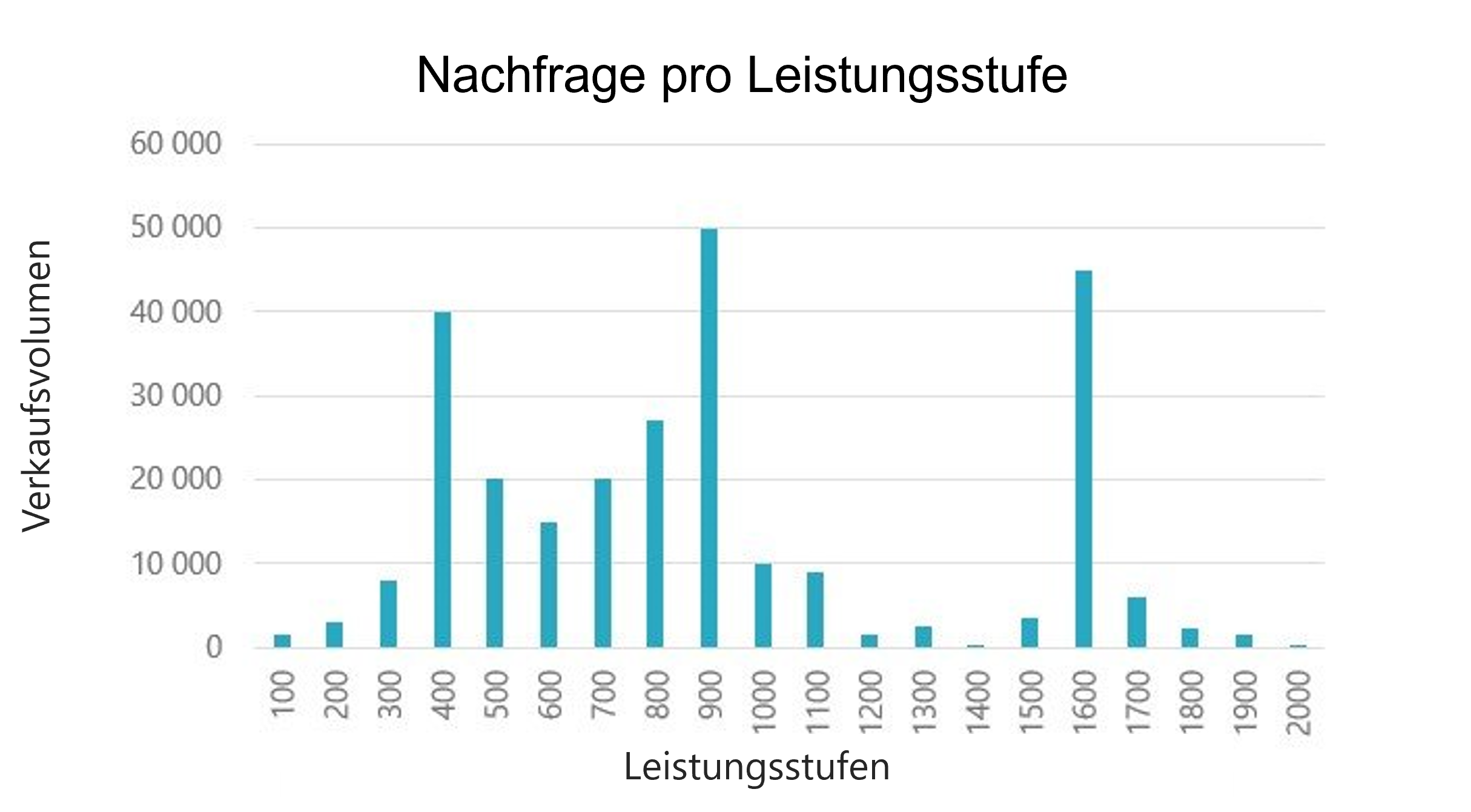 variantenanzahl_nachfrage