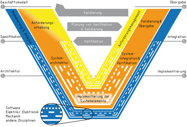 agile-entwicklung-v-modell