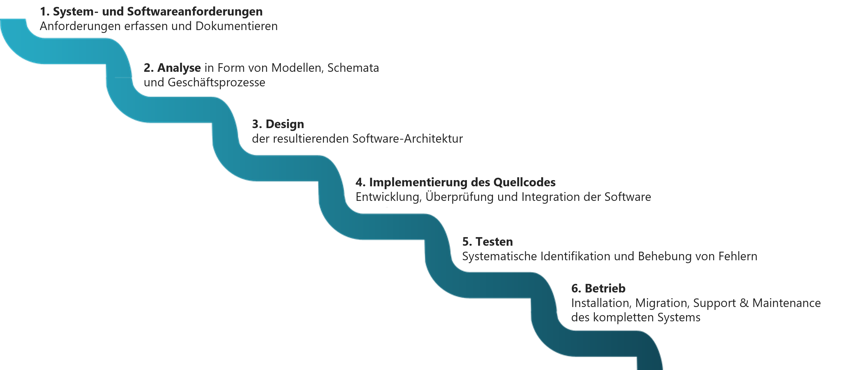 agile-entwicklung-wasserfall