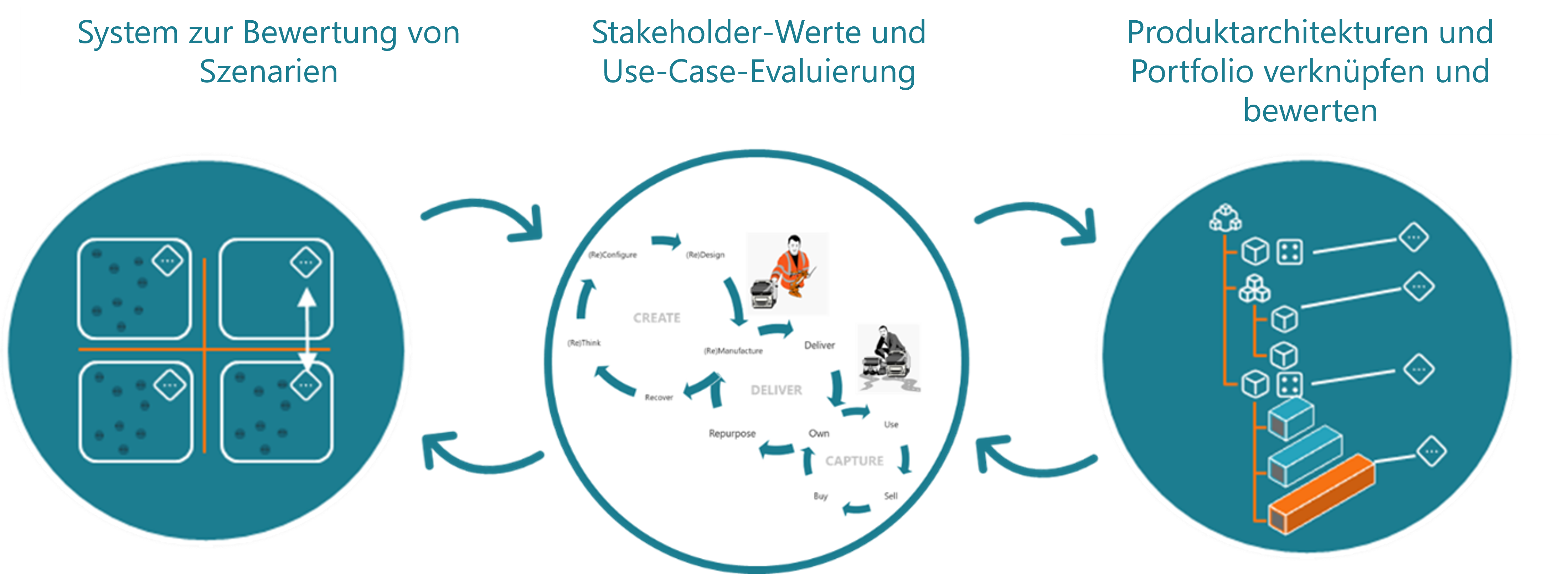 Zukunftsszenarien-Plattformen-Modularisierung-Ergebnisse