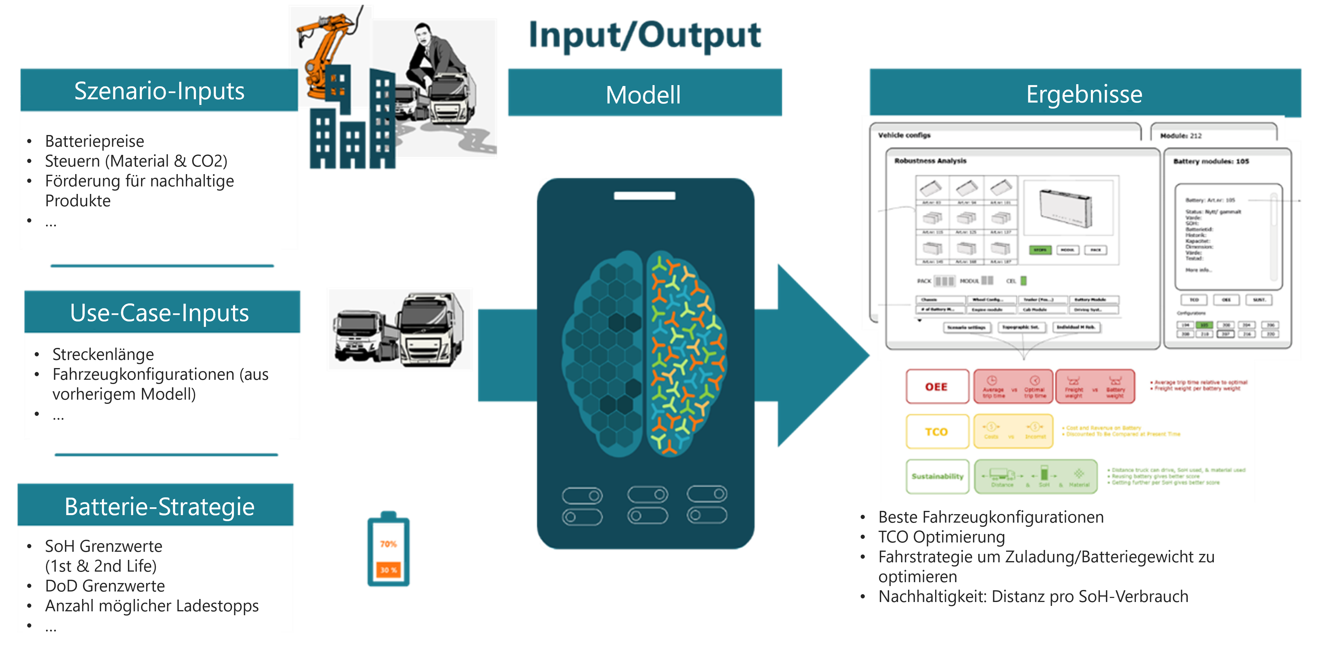 Zukunftsszenarien-Plattformen-Modularisierung-Inputs-Outputs