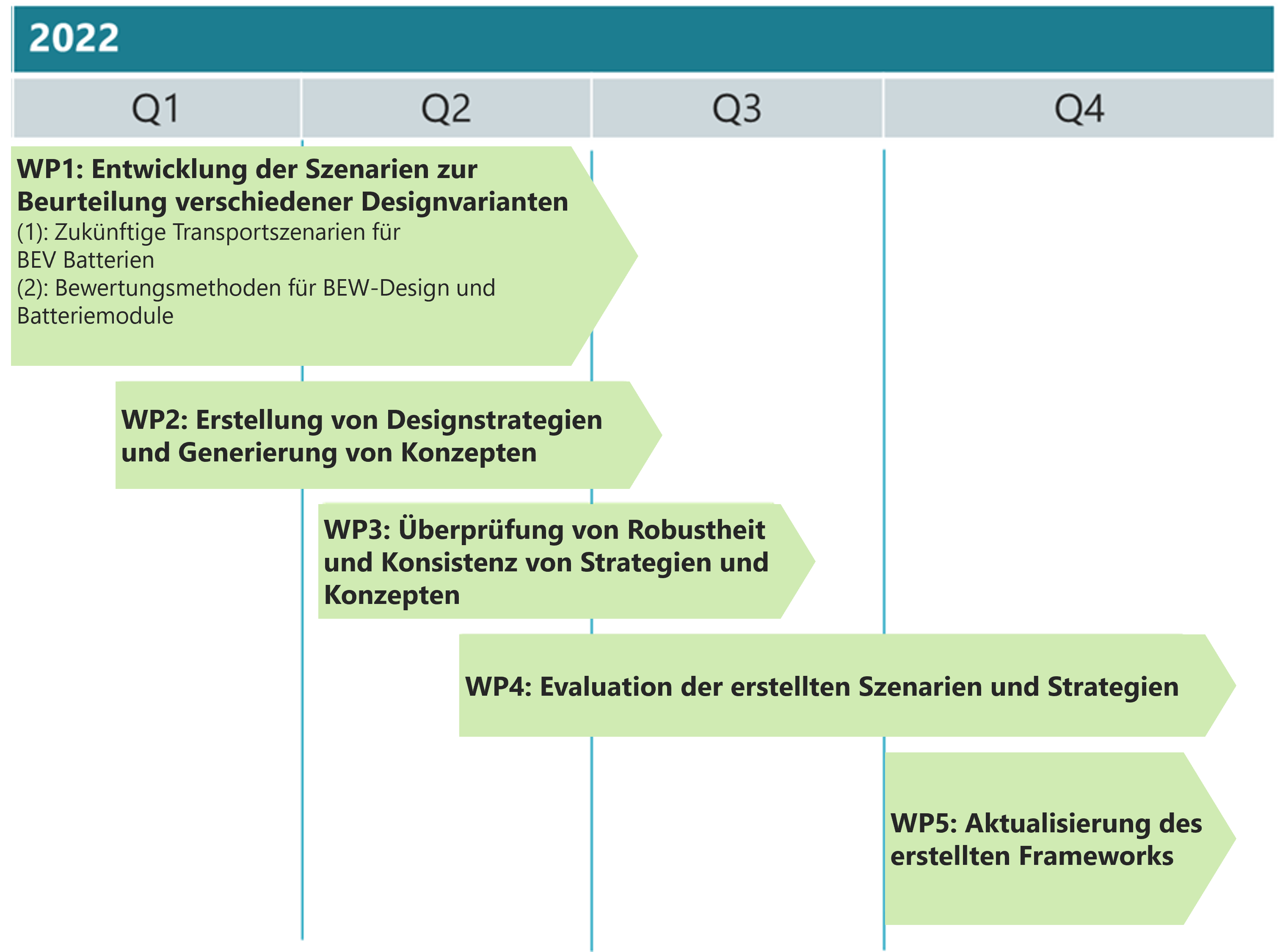 Zukunftsszenarien-Plattformen-Modularisierung-Zeitplan