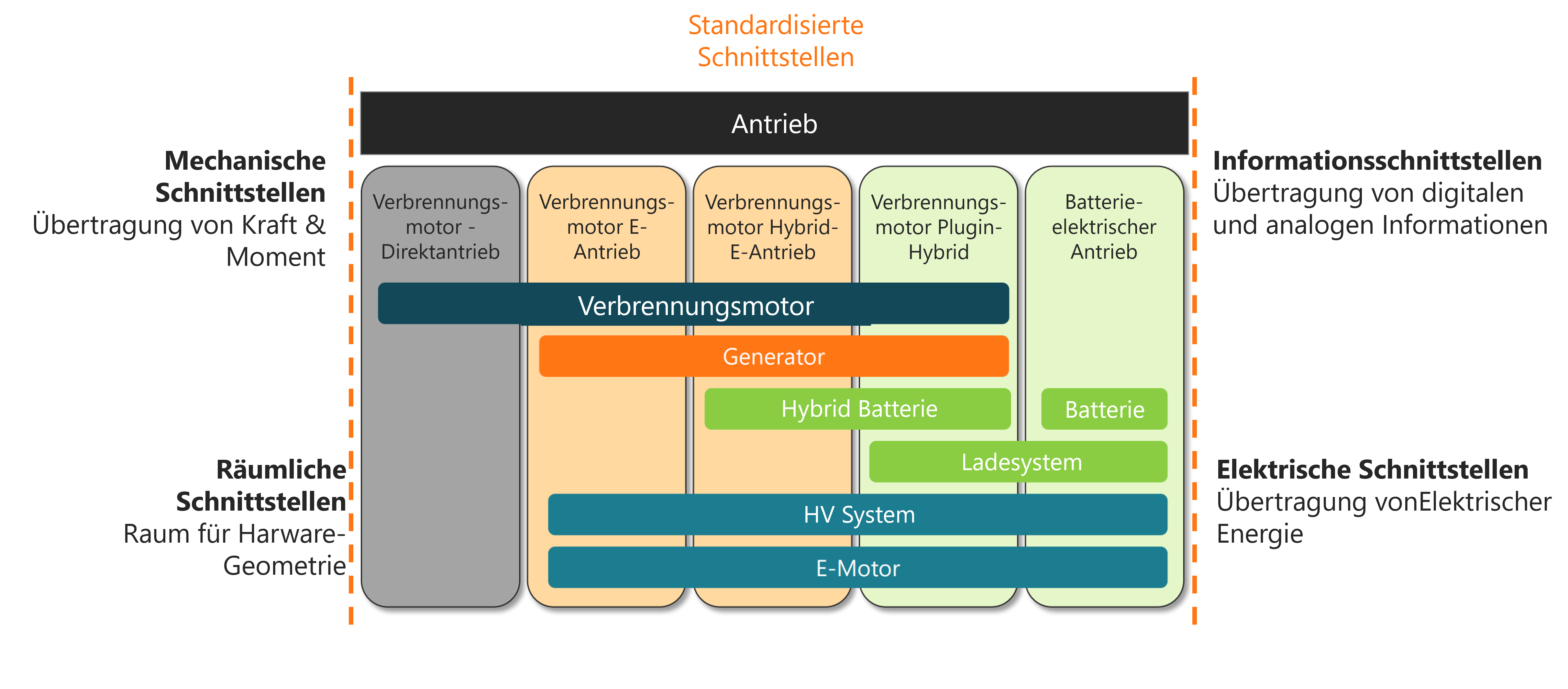 Modularisierung-Antriebstechnologien-Schnittstellen-Typen