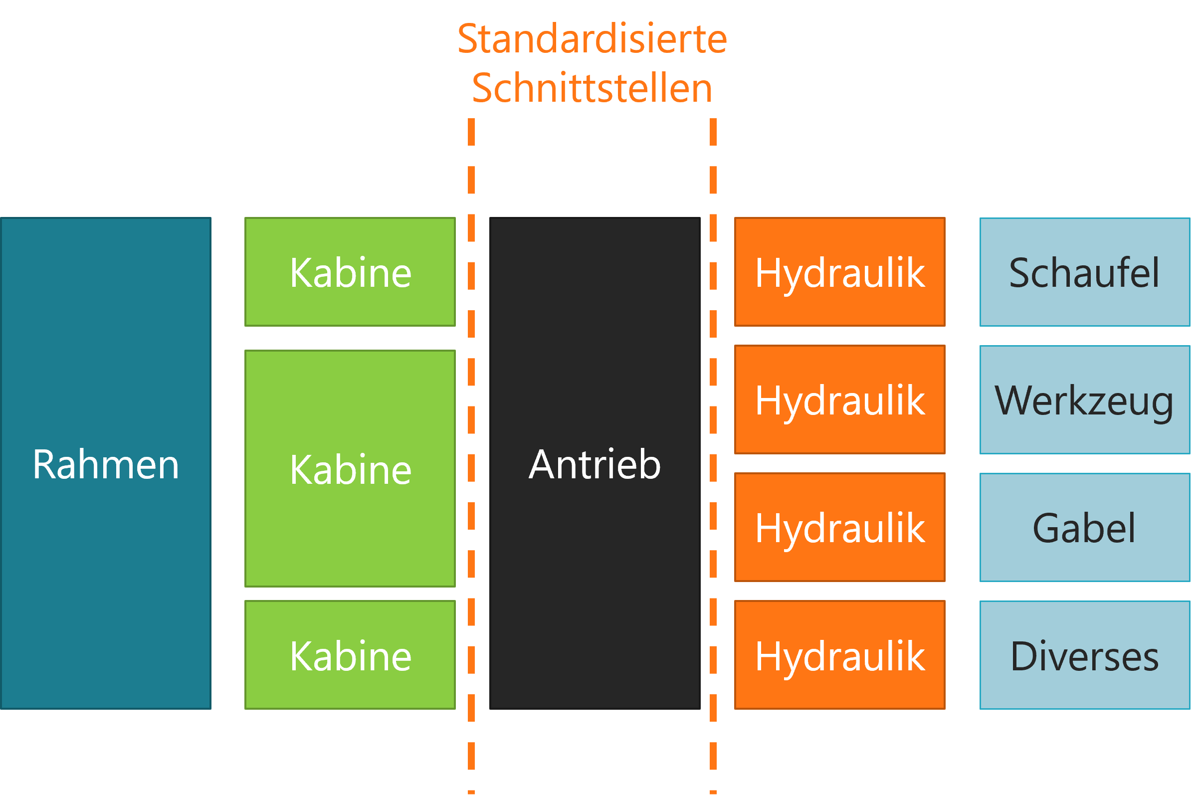Modularisierung-Antriebstechnologien-Schnittstellen