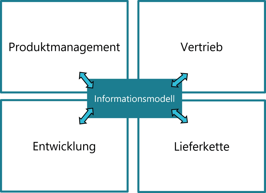 produktkonfiguration-informationsaustausch