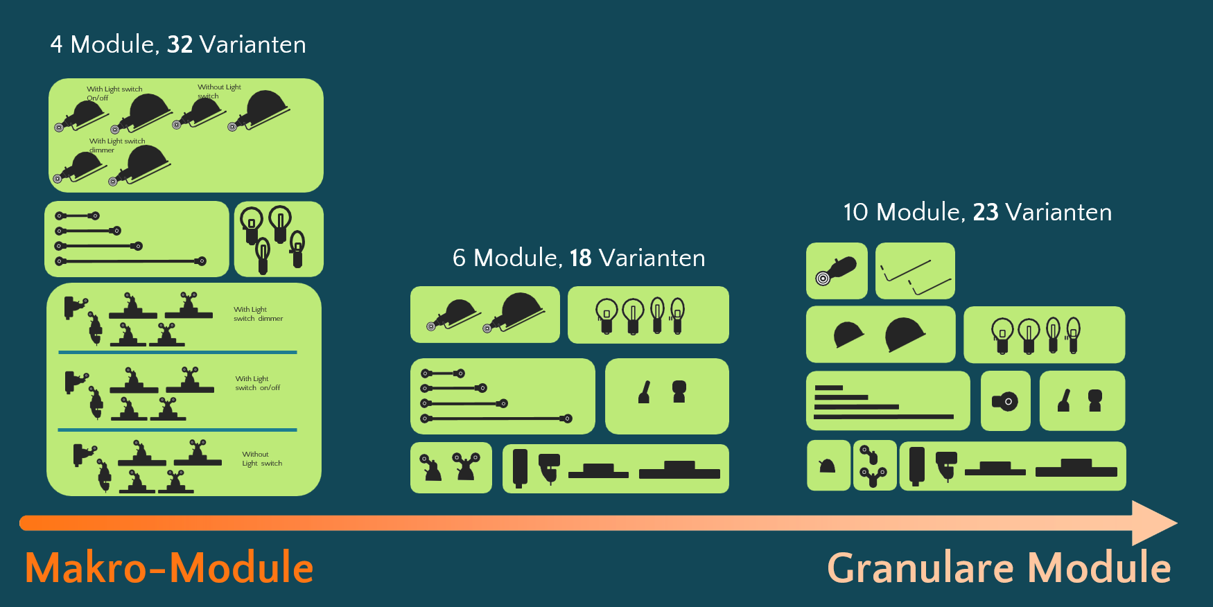 Produktarchitekturdaten-Granularitaet
