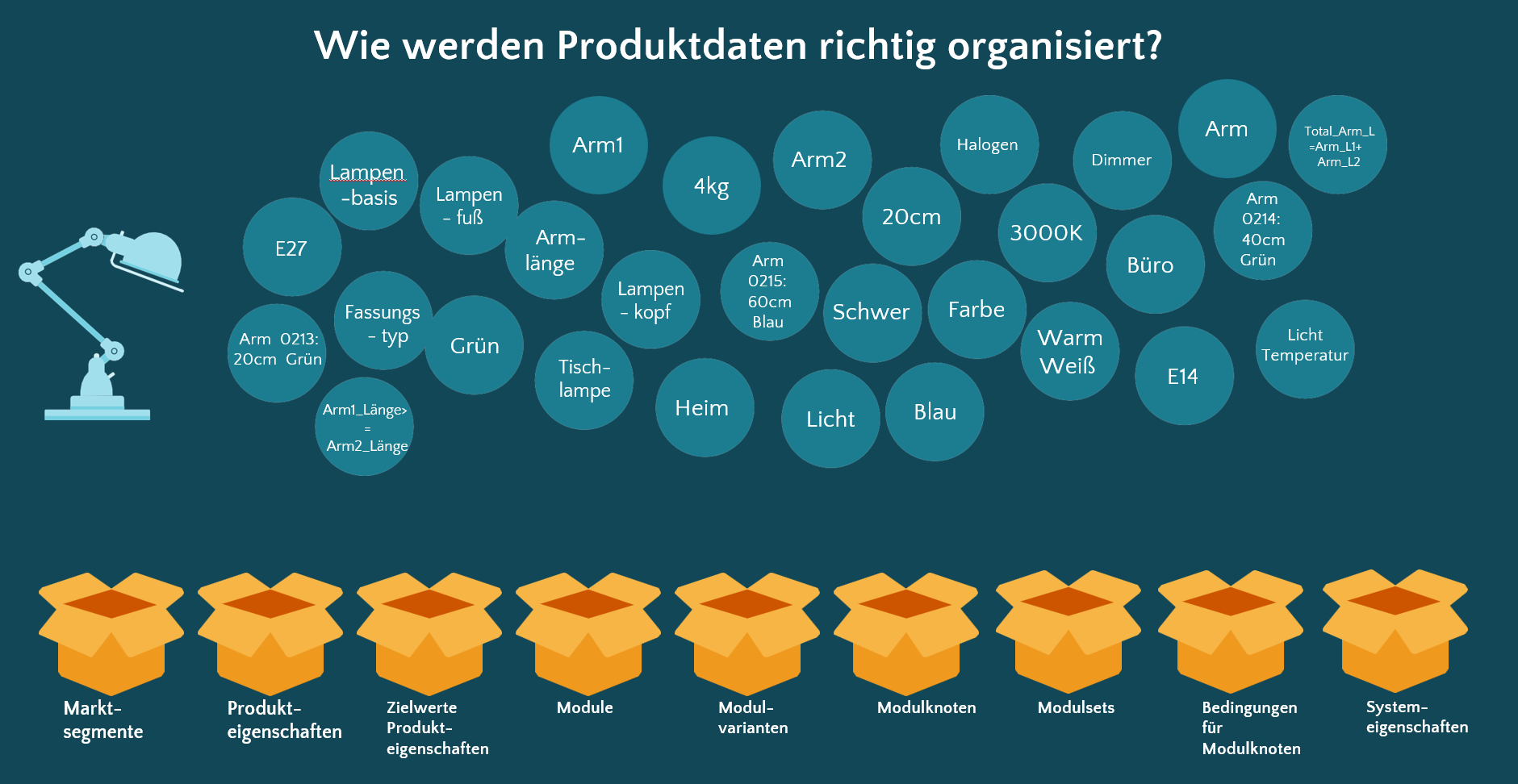 Produktarchitekturdaten-organisierenl