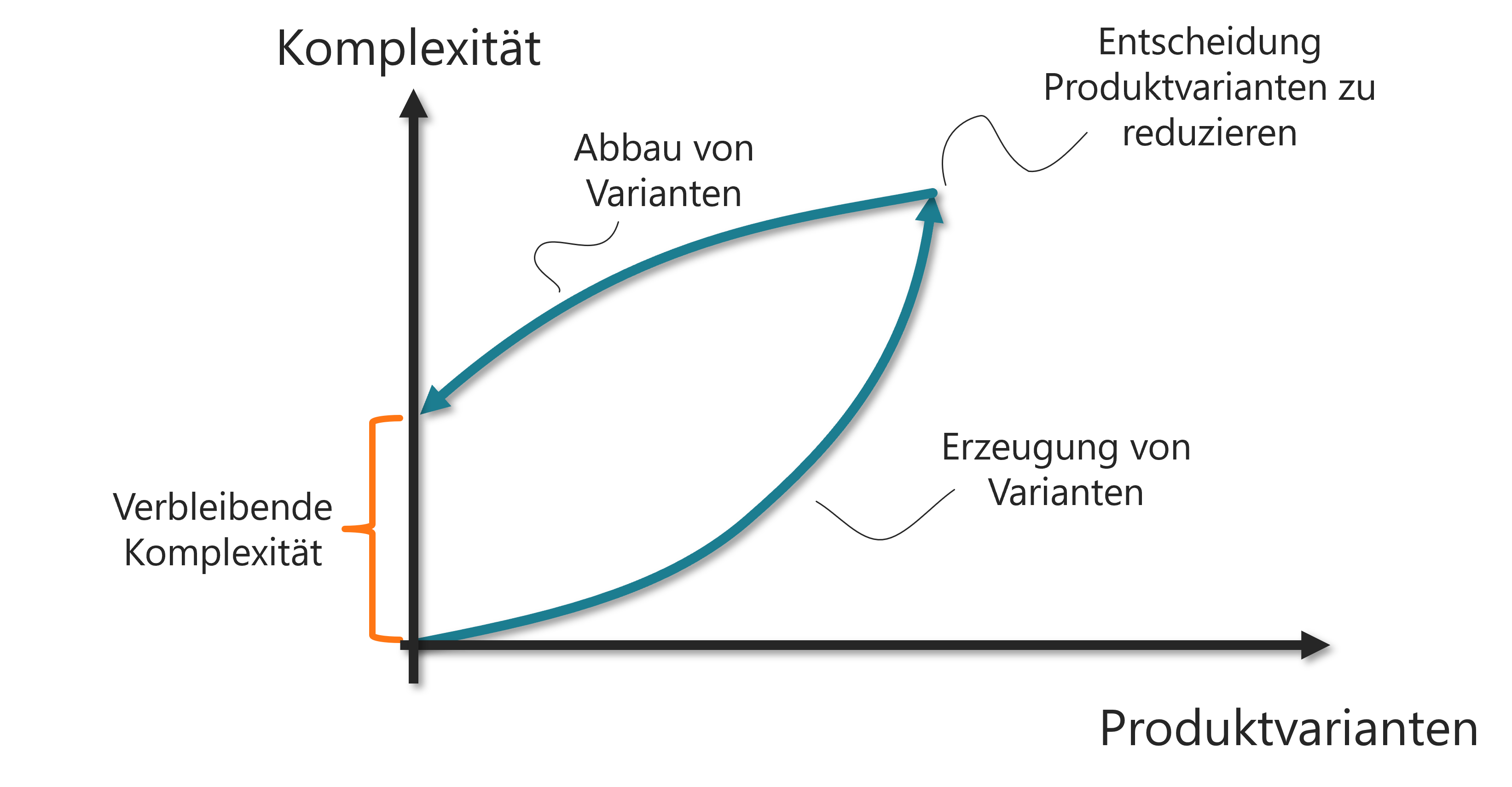 agile-lean-modularisierung-komplexitaet-hysterese