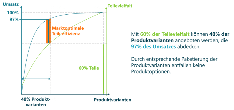 Ergebnisse der Reduzierung der Teilvielfalt