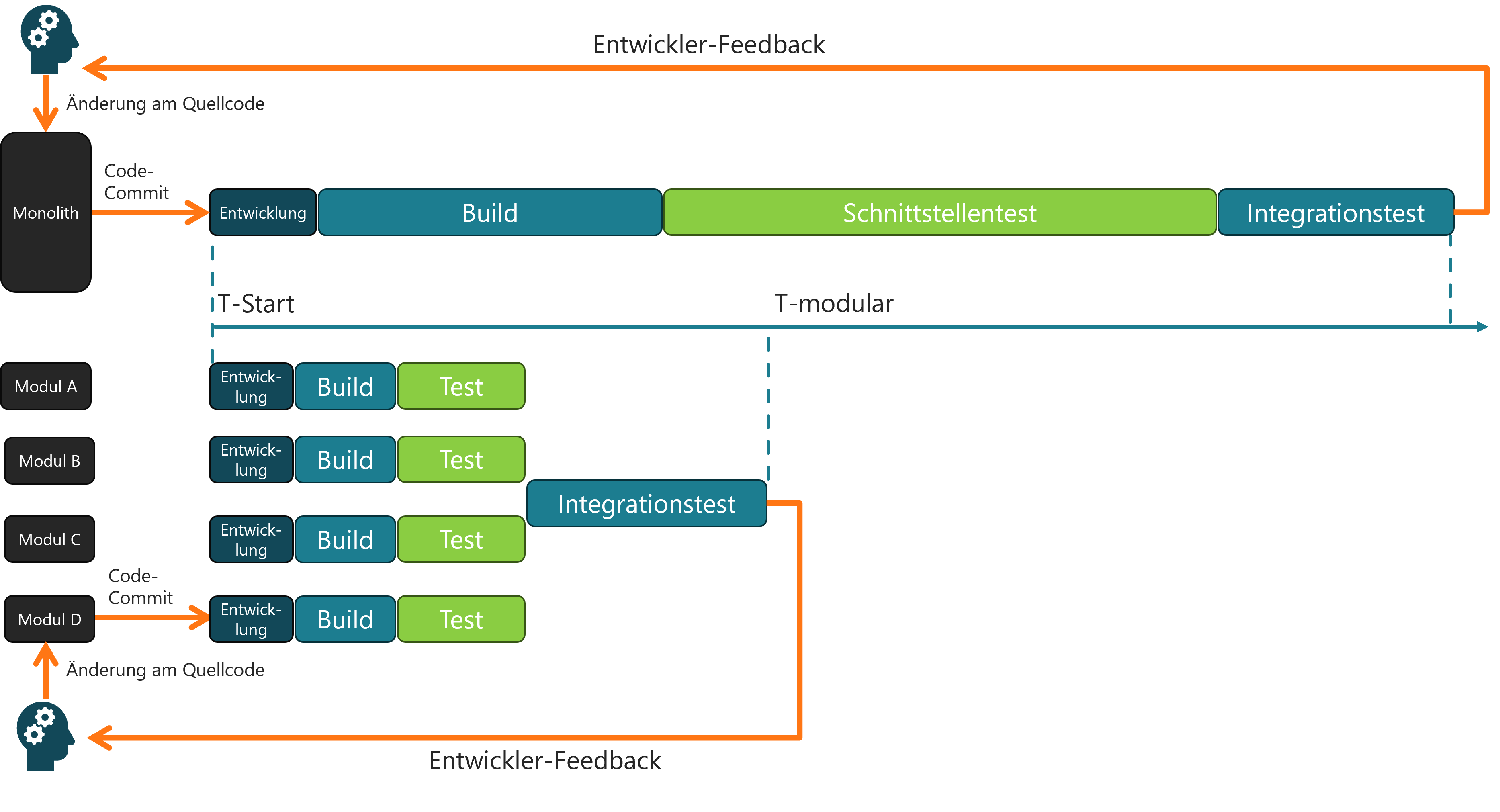Der Nutzen von Modularisierung in der frühen Phase der Software-Entwicklung