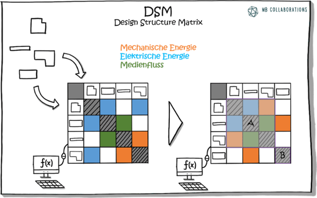 DSM-Modularisierung-1