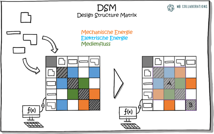 3 Methoden zur Entwicklung Ihrer modularen Produktarchitektur
