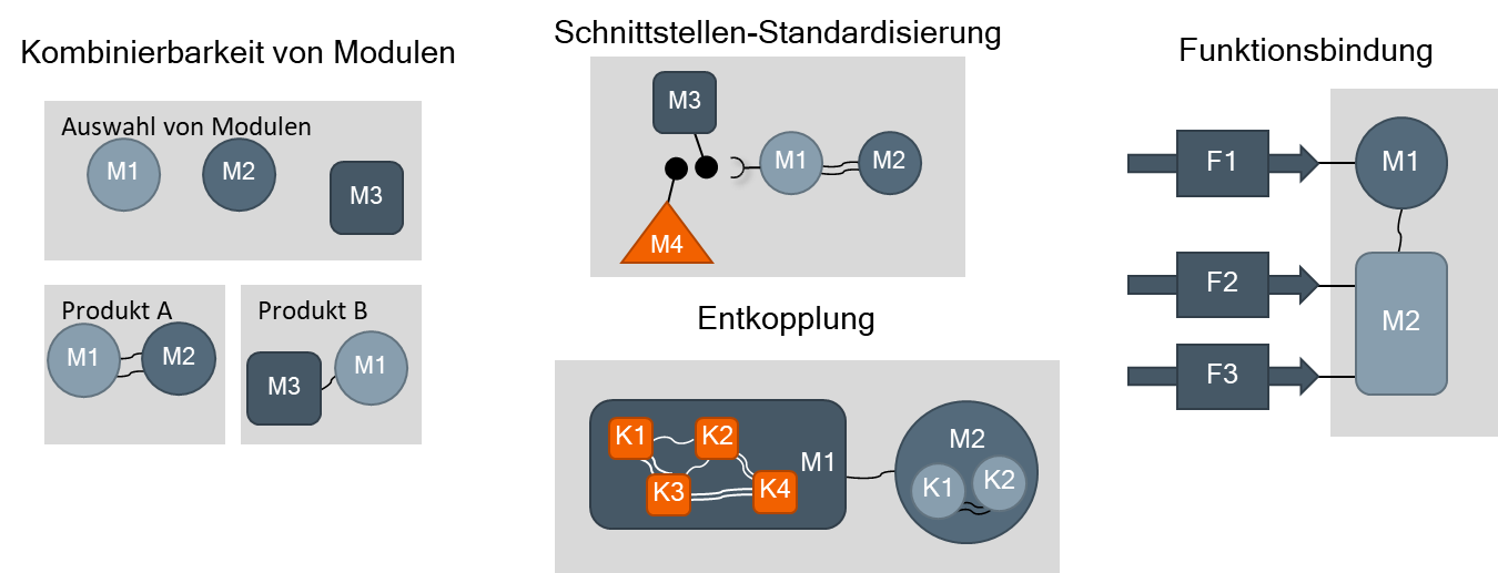 Definition_Modularisierung