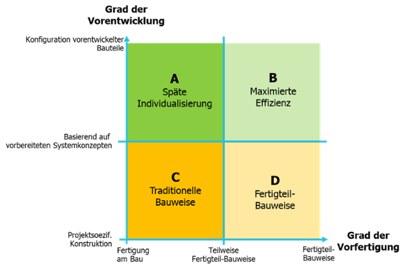 Bauindustrie-modulares-bauen-Fertigbau-1