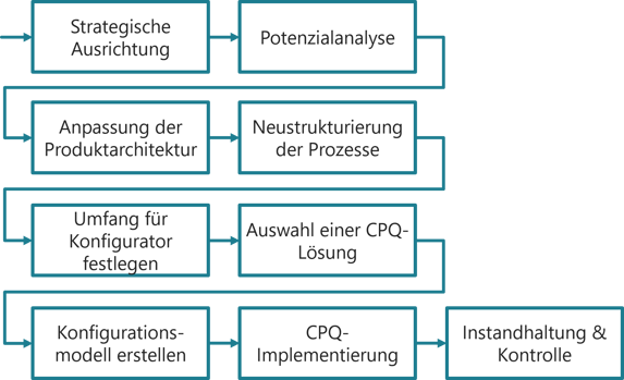 CPQ-Modularisierung-Vorgehen