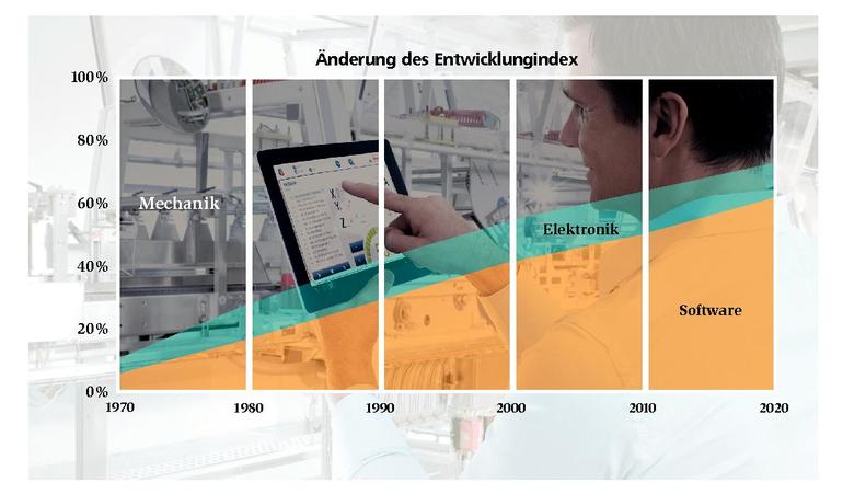 Maschinensoftware-Modularisierung-timeline