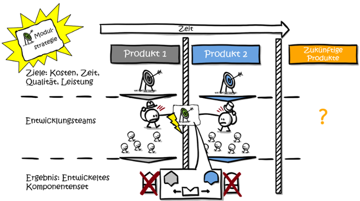 Modularisierung-Governance-Zielkonflikt-1