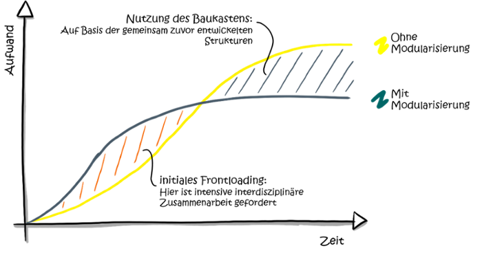 Modularisierung-Governance-frontloading-1