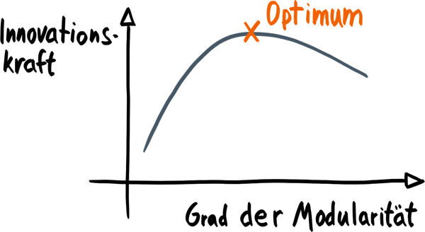 Graph-Innovation-vs-Modularisierung