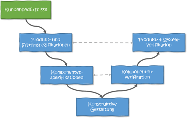 Produktkonfiguration-Modularisierung-V-Modell-1