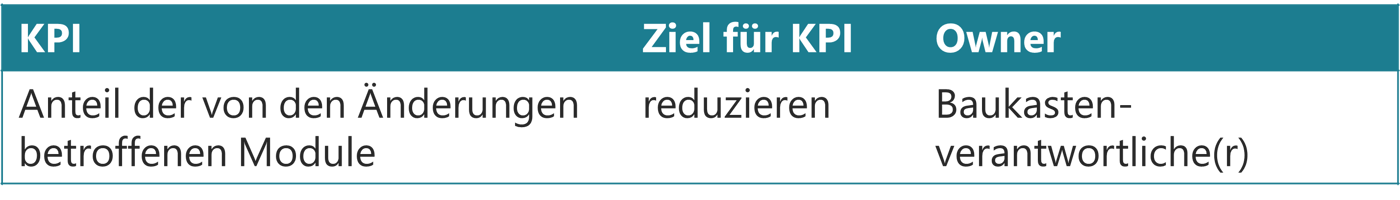 Modularisierung messen: KPIs für ein nachhaltiges Baukastensystem