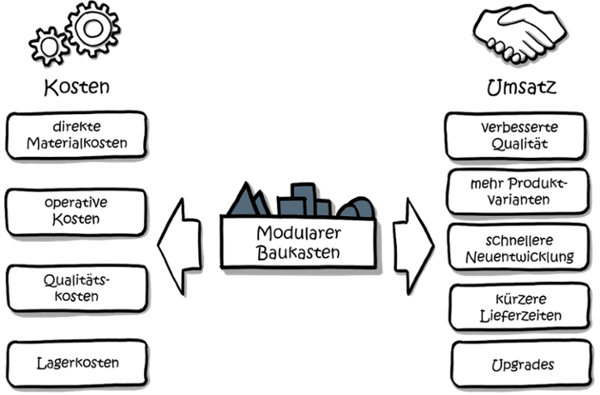 Modularisierung-Kosten-Umsatz-1