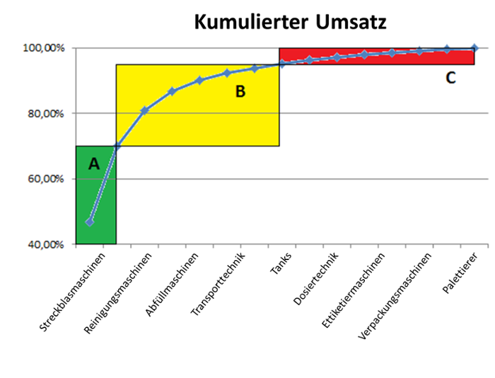 ABC-Analyse-Ergebnis
