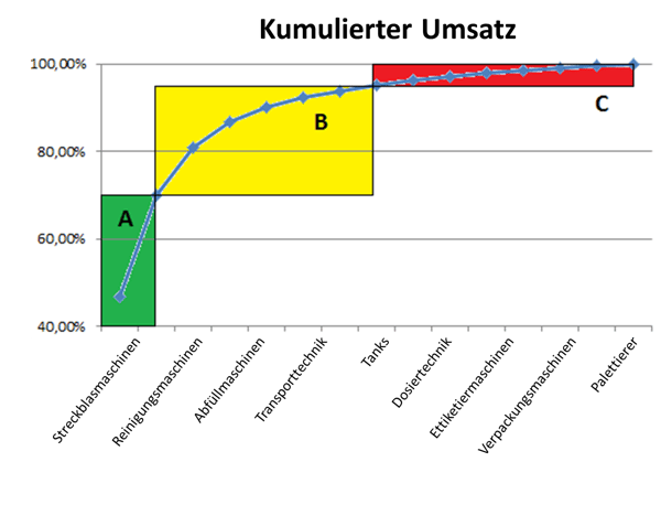 Krise_Rezession_ABC-Analyse