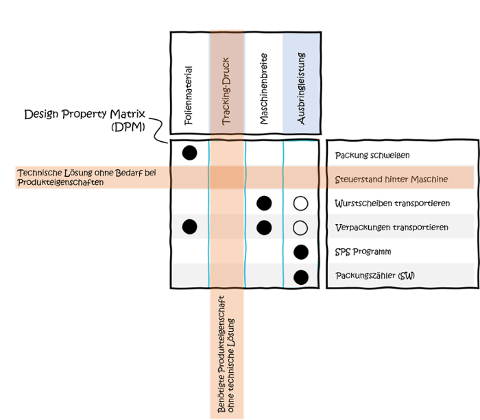 MFD-Modularisierung-Design-property-matrix-1
