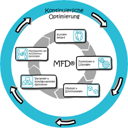 MFD-Modularisierung-Optimierung-1