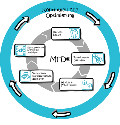 MFD-Modularisierung-Optimierung