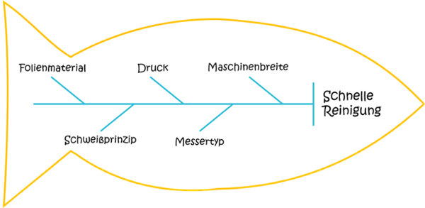 MFD-Modularisierung-Produkteigenschaften-1