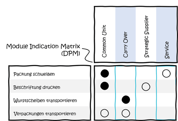 MFD-Modularisierung-module-indication-matrix-1