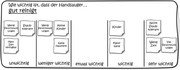 Modularisierung-Marktsegmente-Bewertung