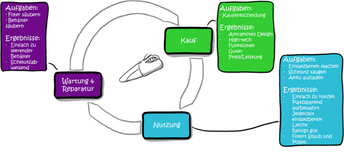 Modularisierung-Marktsegmente-CX-Aufgaben