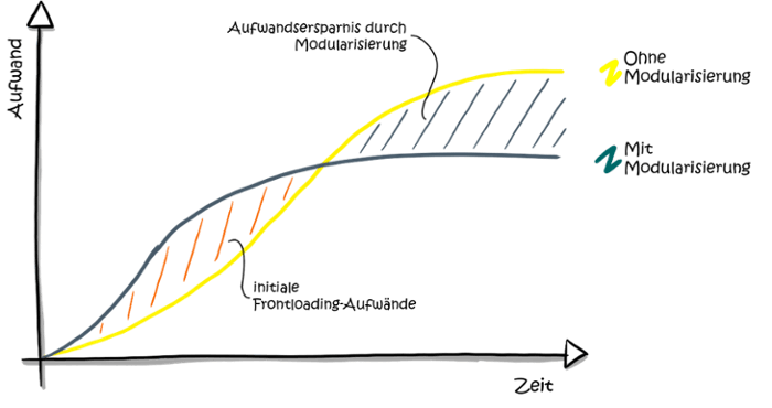 Modularisierung-Marktsegmente-Frontloading-1