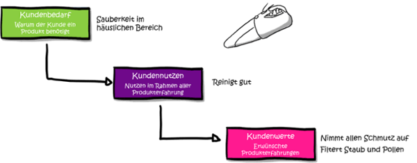 Modularisierung-Marktsegmente-Kundenbedarf-2