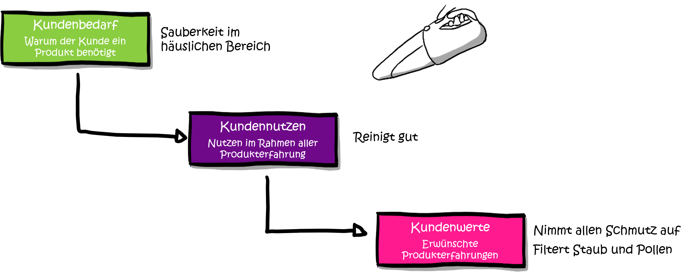 Modularisierung-Marktsegmente-Kundenbedarf