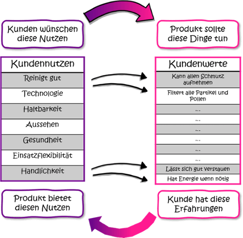 Modularisierung-Marktsegmente-Kundenwerte-1