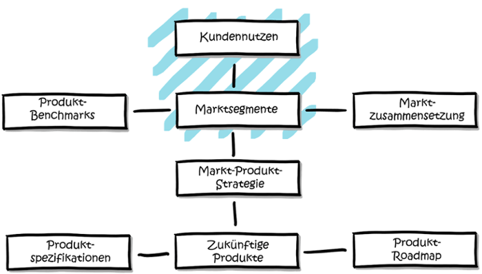 Modularisierung-Marktsegmente-Marktarchitektur-1