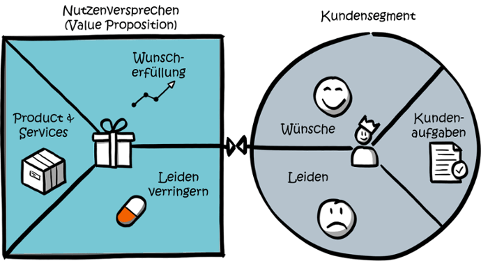 Beispiel Nutzenversprechen Kundensegmente
