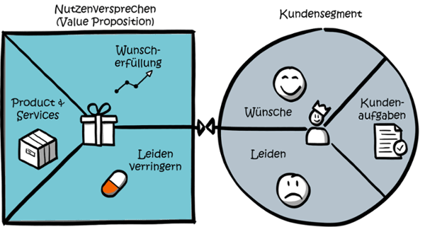 Modularisierung-Marktsegmente-Nutzenversprechen-1